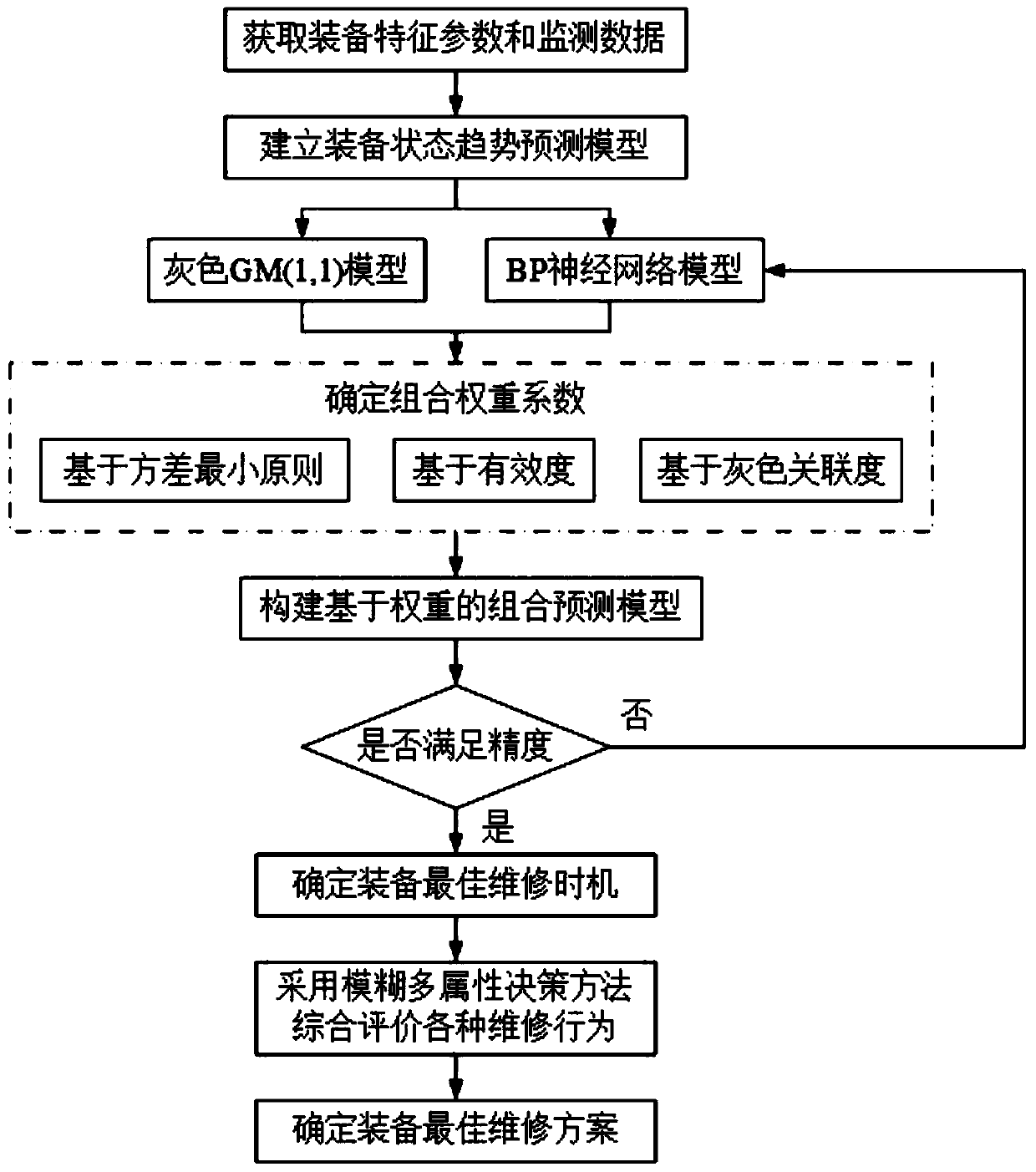 Complex equipment maintenance decision-making method based on fault prediction