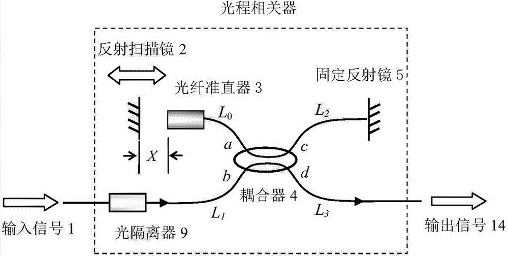 Multi-path optical path correlator with adjustable resonance cavity length