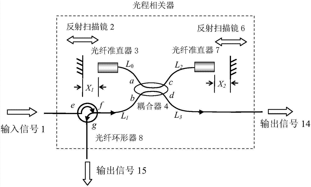 Multi-path optical path correlator with adjustable resonance cavity length