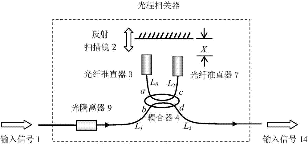 Multi-path optical path correlator with adjustable resonance cavity length