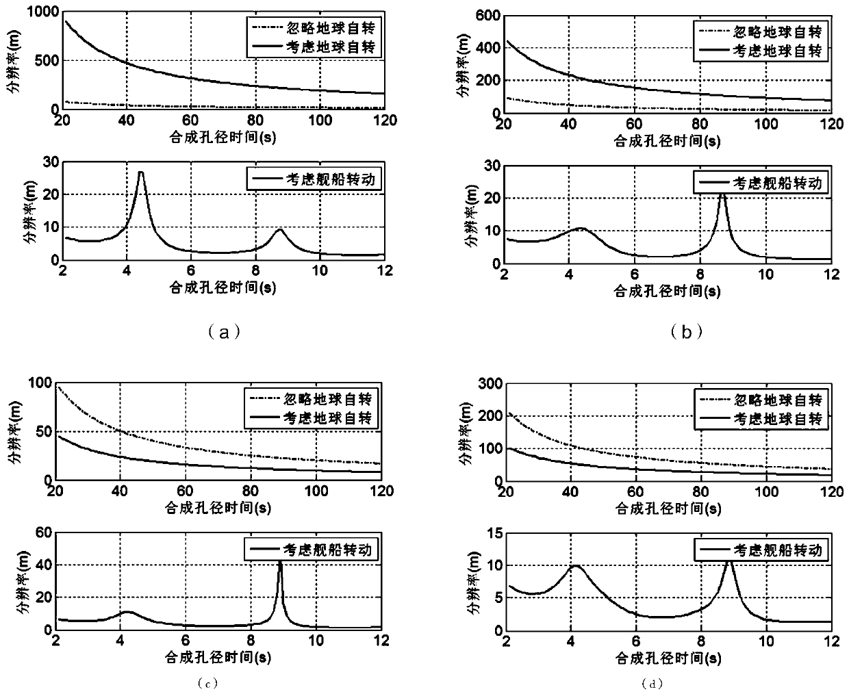 High-orbit sub-aperture ISAR imaging method for ship target