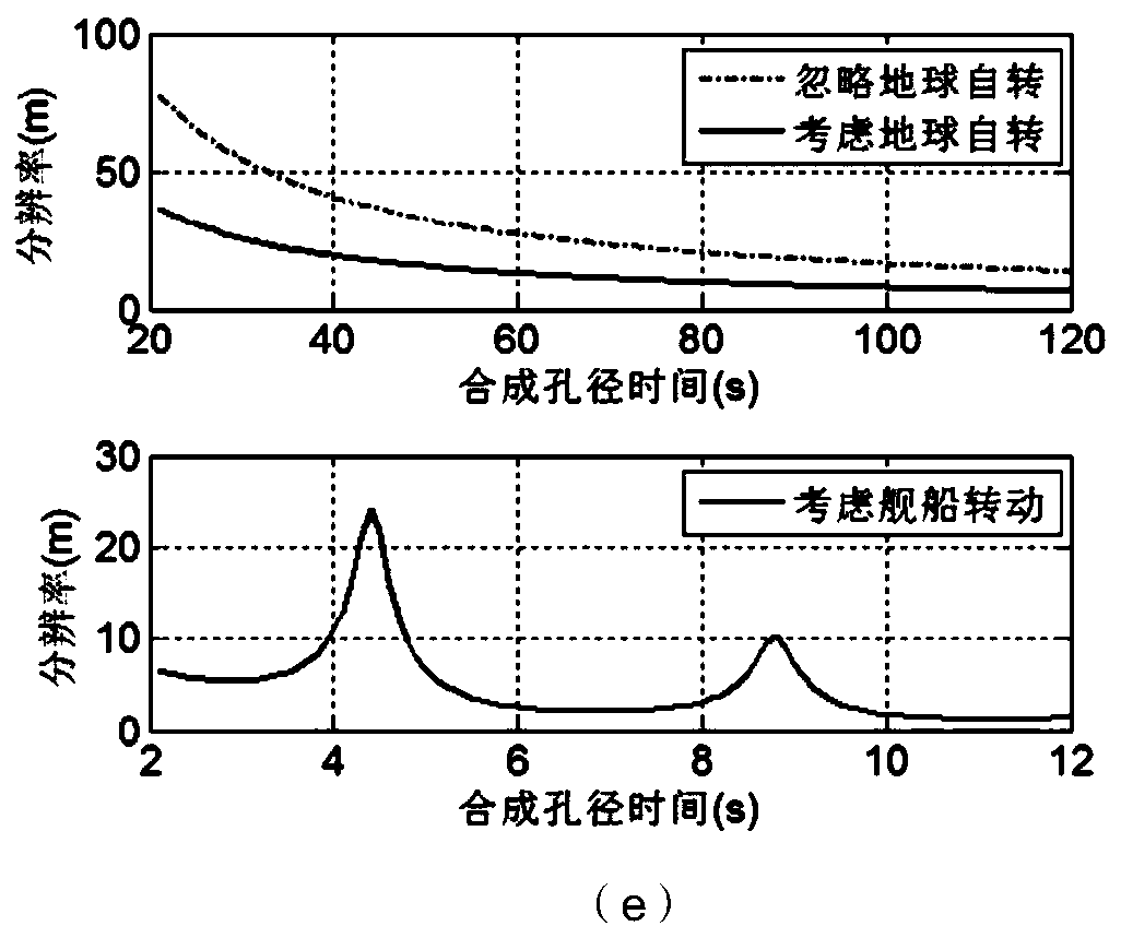 High-orbit sub-aperture ISAR imaging method for ship target