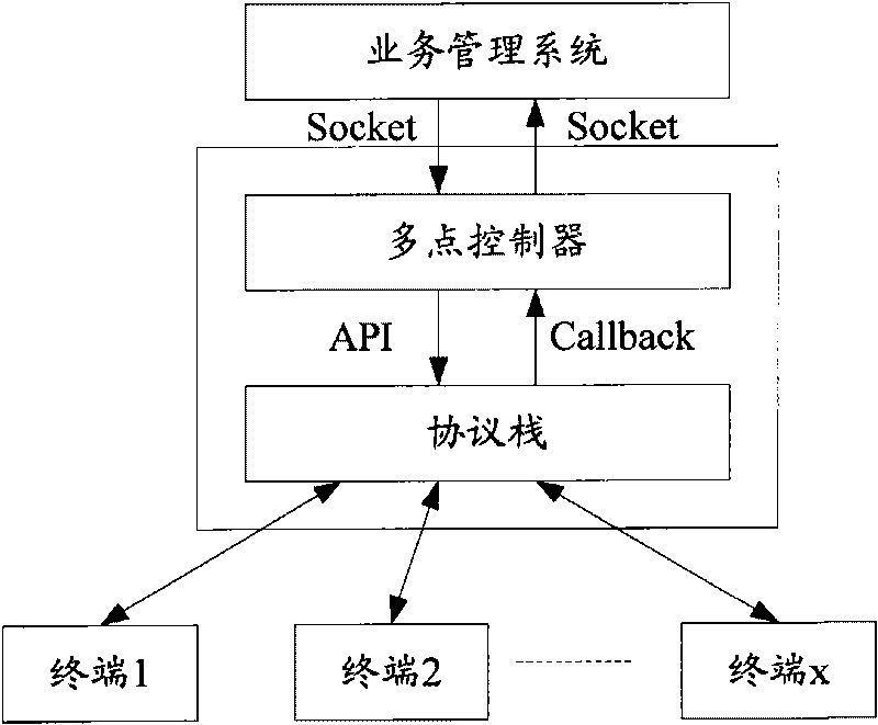 Video conference service dispatching method and video conferphone system