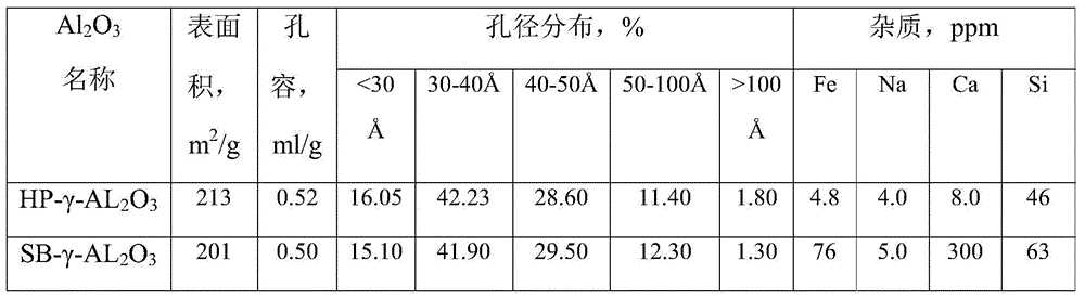 Three-metal reforming catalyst, preparation method and application