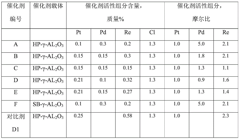 Three-metal reforming catalyst, preparation method and application