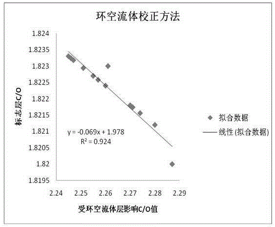 Method for correcting carbon-oxygen ratio logging environment influencing factors