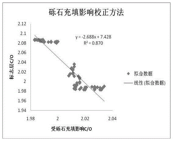 Method for correcting carbon-oxygen ratio logging environment influencing factors