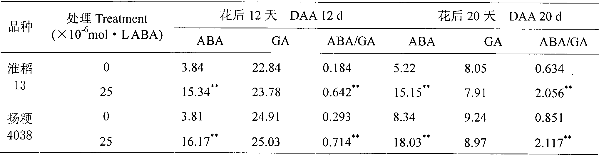 Method for improving plumpness of direct-sowing rice grains through exogenous hormones and growth regulator