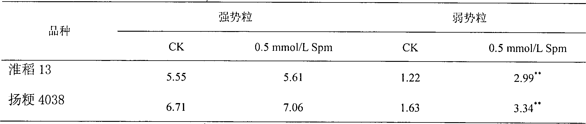 Method for improving plumpness of direct-sowing rice grains through exogenous hormones and growth regulator