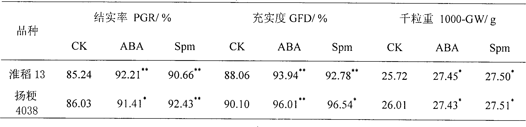 Method for improving plumpness of direct-sowing rice grains through exogenous hormones and growth regulator