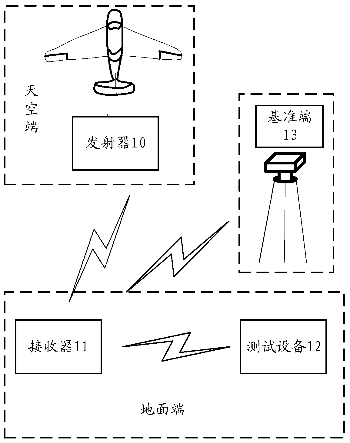 Unmanned aerial vehicle test method and device, and storage medium