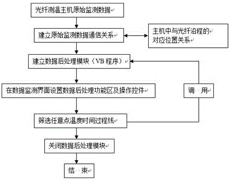 Method for extracting temperature time hydrograph in concrete temperature-control optical fiber temperature measuring host