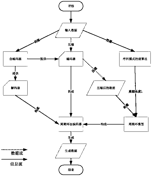 A method for generating periodic time series data based on self-encoder