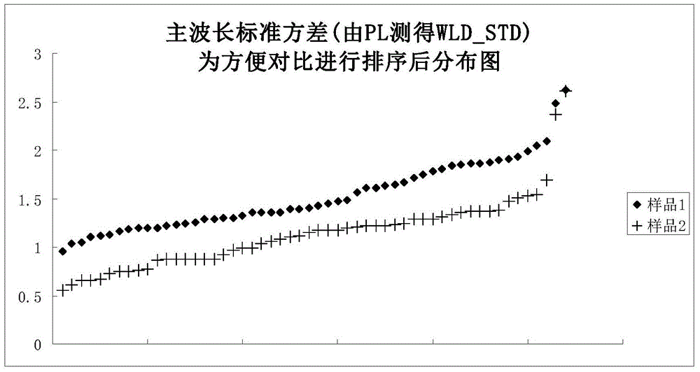 A method of controlling the wavelength uniformity of LED epitaxial wafers by adjusting the buffer layer