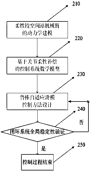 Robust self-adaptive sliding-mode control method for flexible-hinge space station manipulator