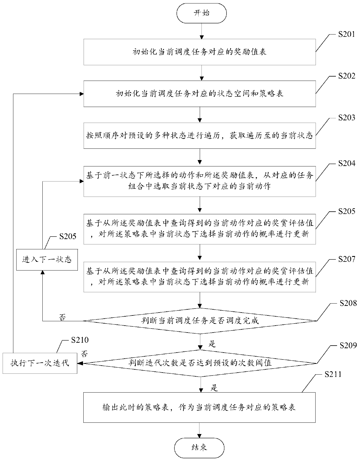 Intelligent cloud manufacturing task scheduling method, readable storage medium and terminal