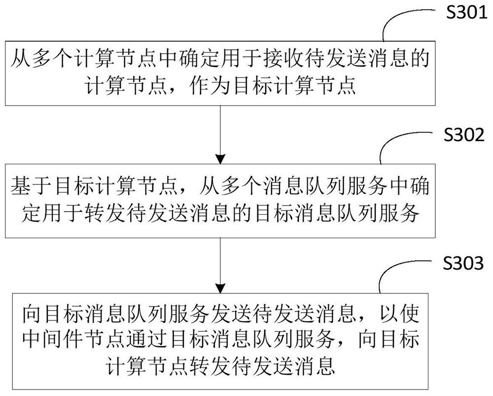 Message processing method, device and system, electronic equipment and readable storage medium