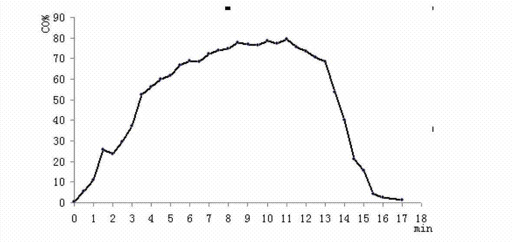 Method for increasing recovery rate of converter gas