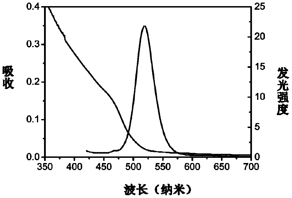 A kind of fluorescent nanoparticle and its synthesis method, application