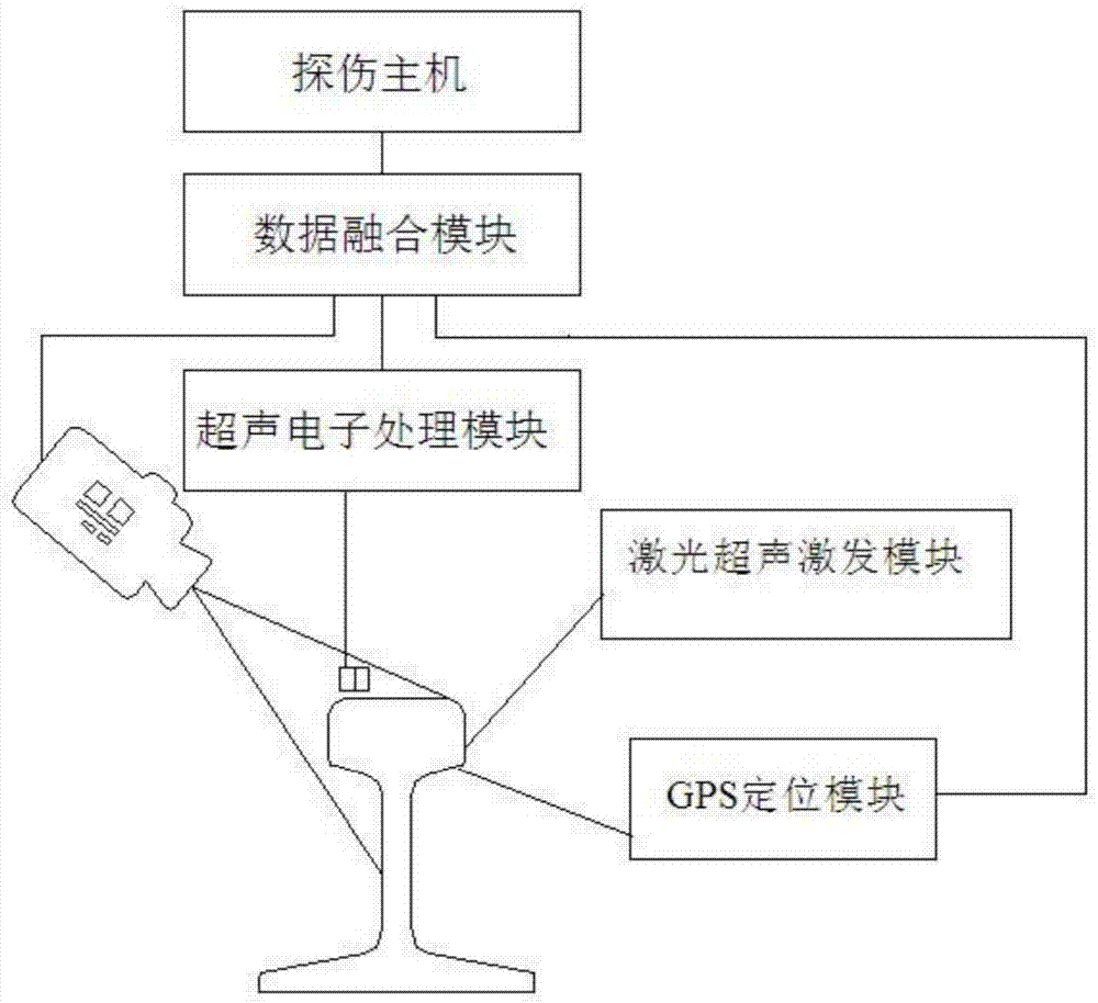 Steel rail flaw-detection method based on laser ultrasonic and high-speed photography image fusion