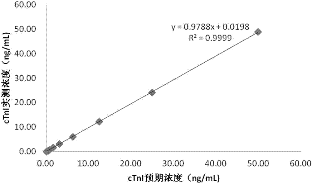 Method for detecting immunological turbidimetry of hypersensitive cardiac troponin I magnetic microspheres and detection kit