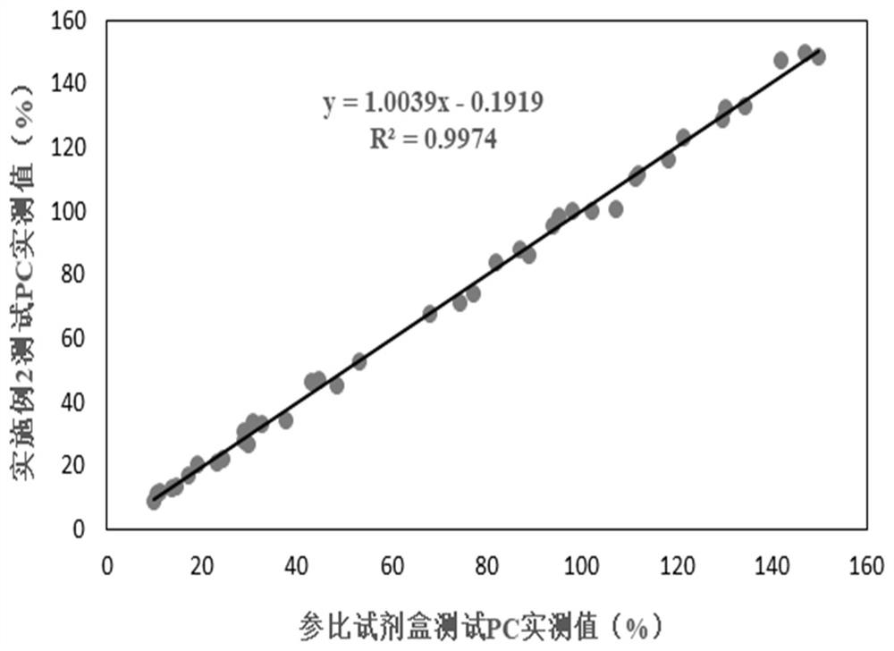 Protein C activity determination kit based on chromophoric substrate method