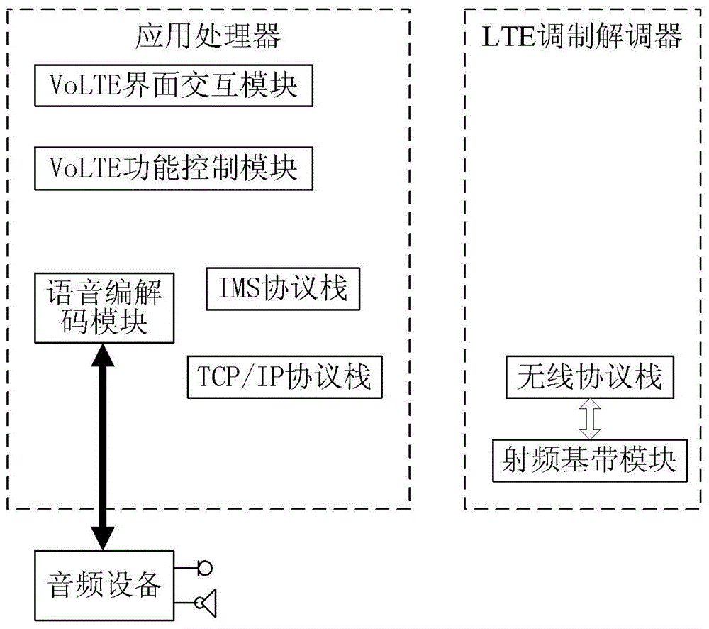 Communication processor, method for realizing VoLTE, mobile terminal and data card