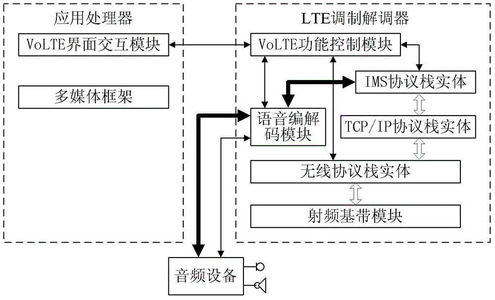 Communication processor, method for realizing VoLTE, mobile terminal and data card