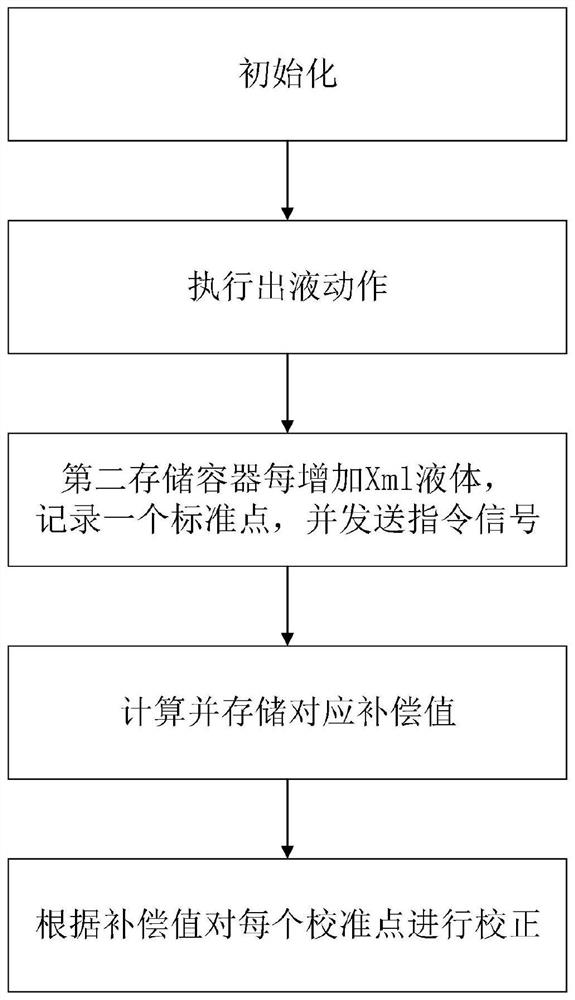 Automatic calibration compensation method and device for Hall flow sensor