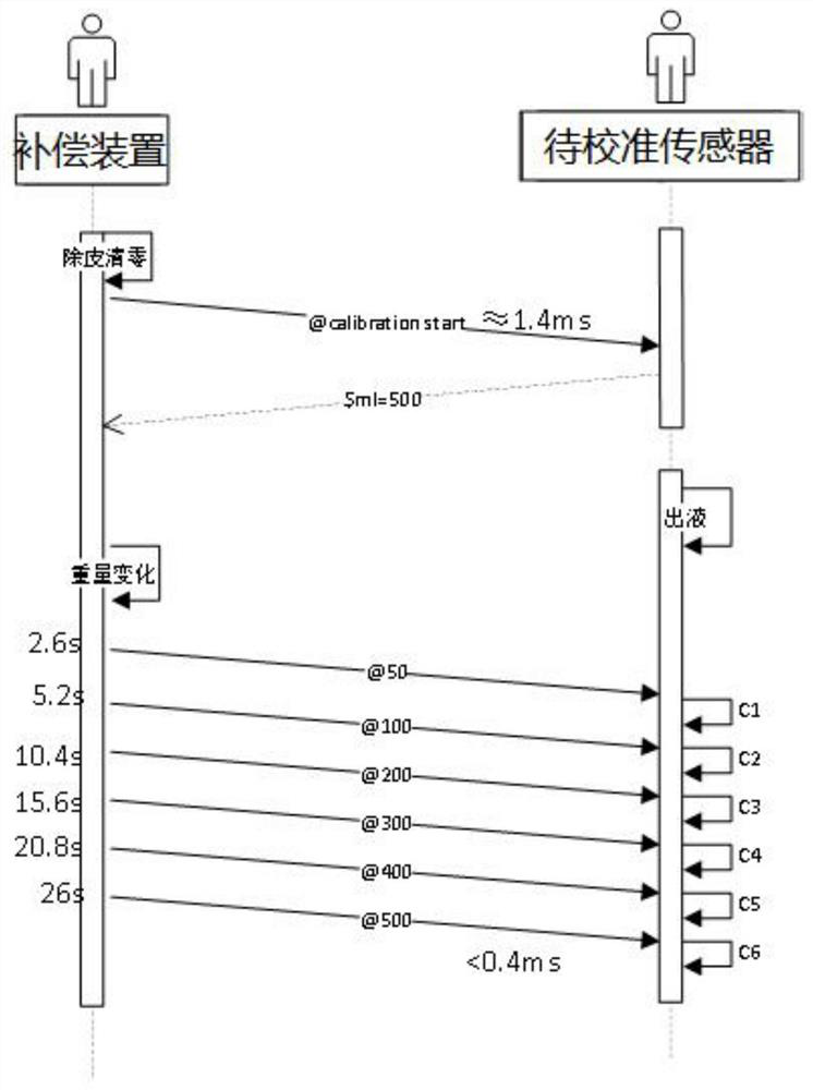 Automatic calibration compensation method and device for Hall flow sensor