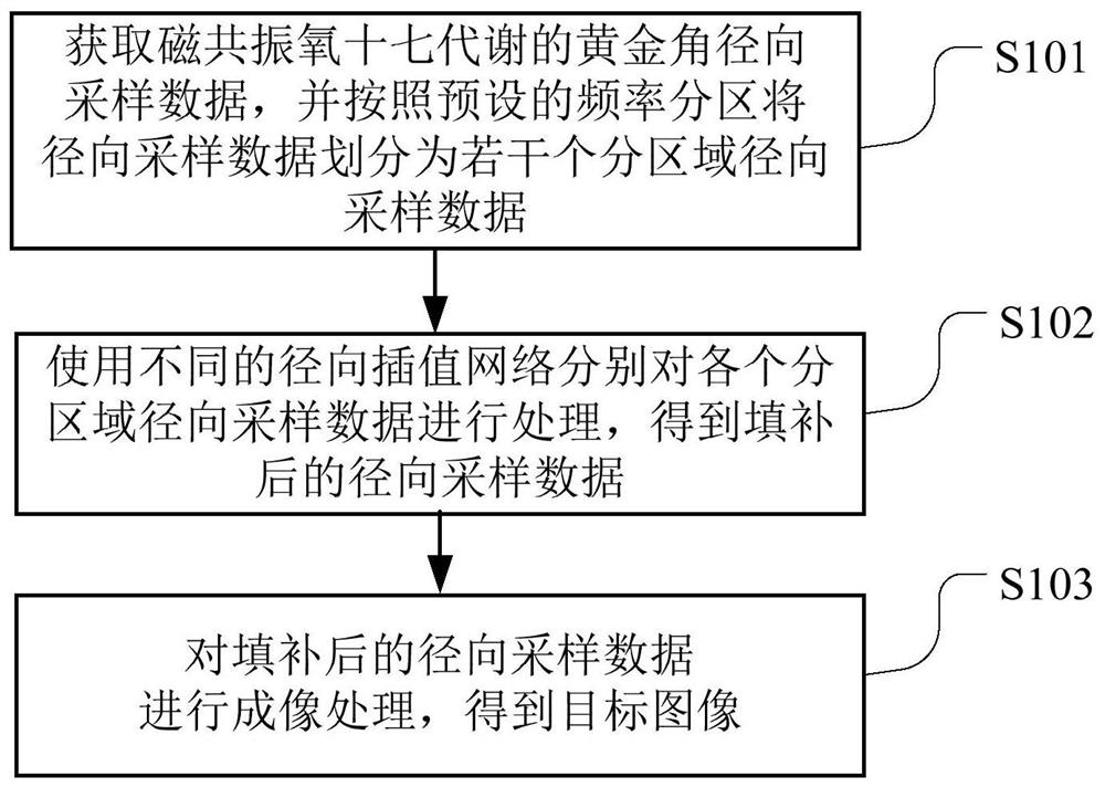 Magnetic resonance oxygen-17 metabolism imaging method and device, storage medium and terminal equipment