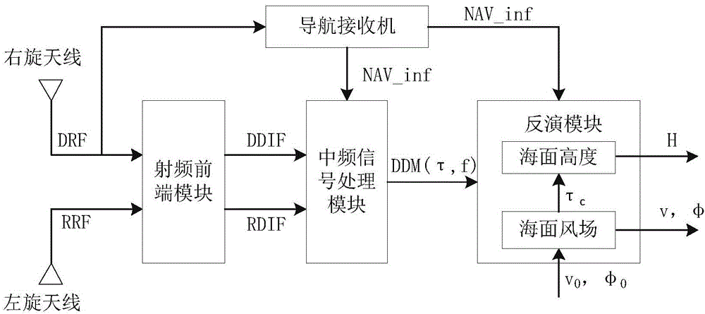 Device for measuring sea surface height based on time-delay modification