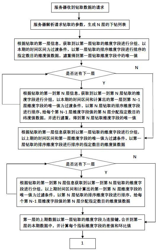 A data drilling method and system