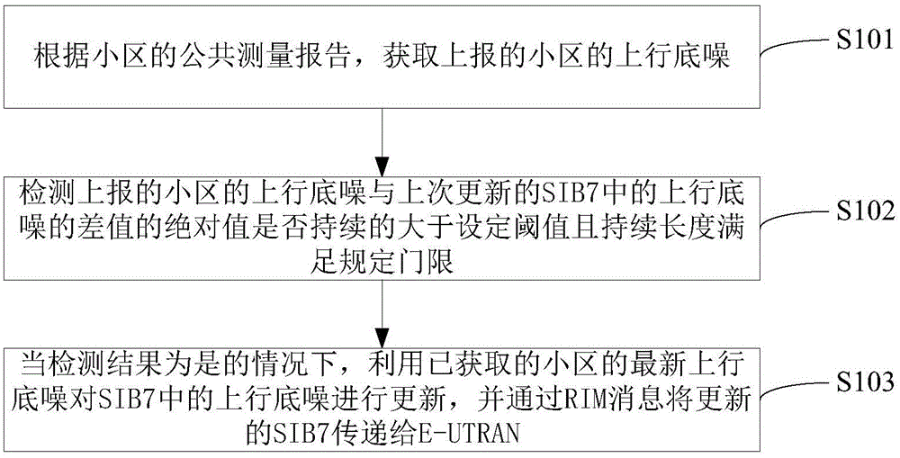 Method and device of transmitting SIB7 by RIM message