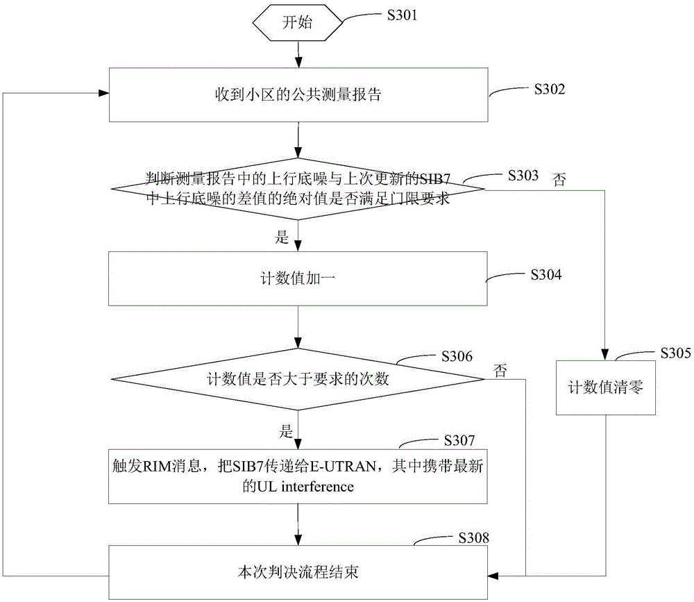 Method and device of transmitting SIB7 by RIM message