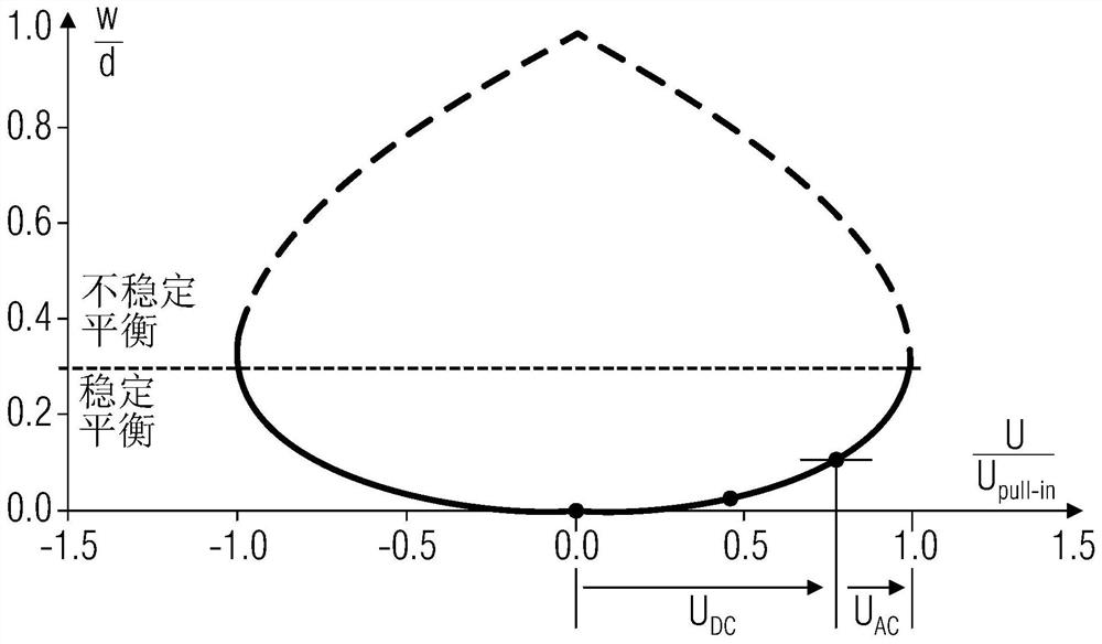 Bending transducer as an actuator, bending transducer as a sensor, bending transducer system