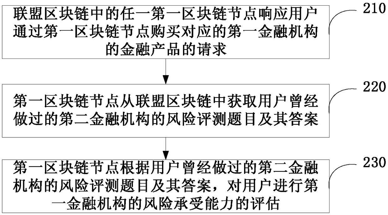 Risk control system and method and computer readable storage medium