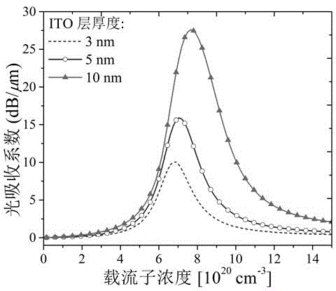 Absorption-type optical modulator structure based on ITO material