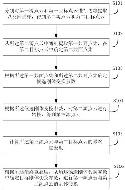 Registration method and system for point clouds