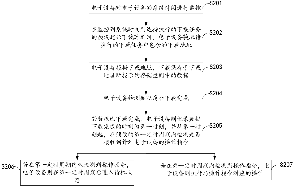 Data downloading method and device