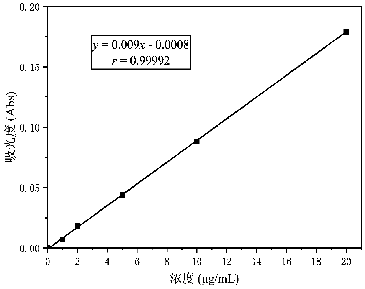 A kind of detection method of bioavailable state lead in soil