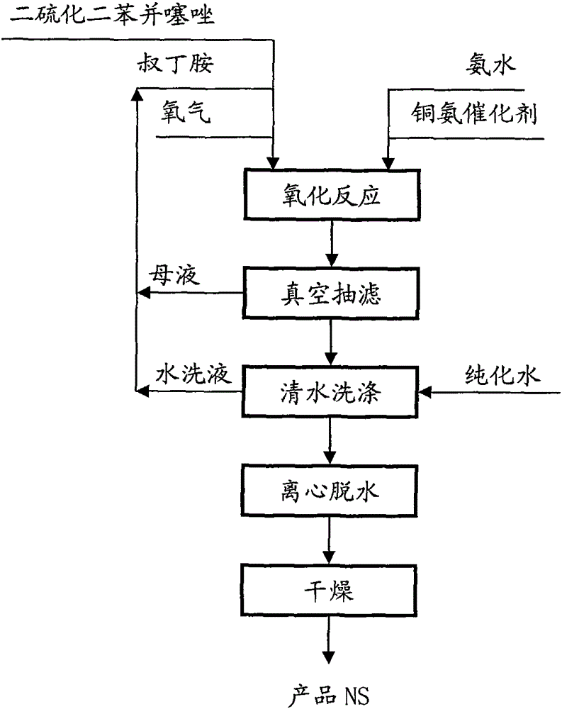 Preparation method of rubber vulcanization accelerator n-tert-butyl-2-benzothiazole sulfenamide (ns)