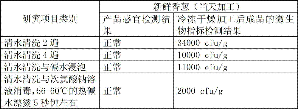 Color-protecting processing method of freeze drying onion