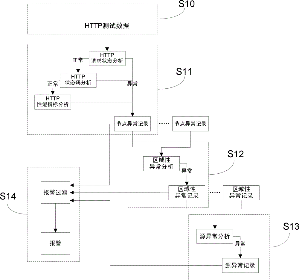 A hierarchical alarm analysis method and system based on content distribution network