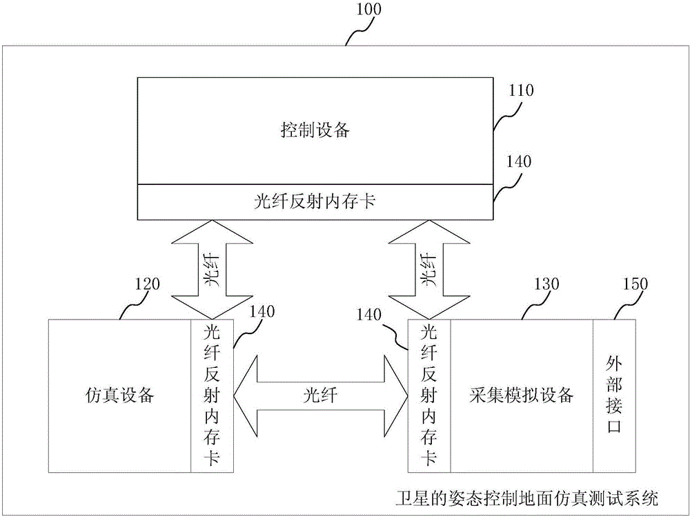 Satellite attitude control ground simulation testing system