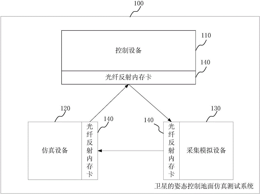 Satellite attitude control ground simulation testing system