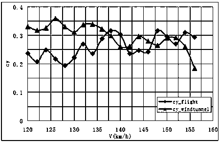 A Method for Identifying Aerodynamic Focus Through Ground Rolling Test