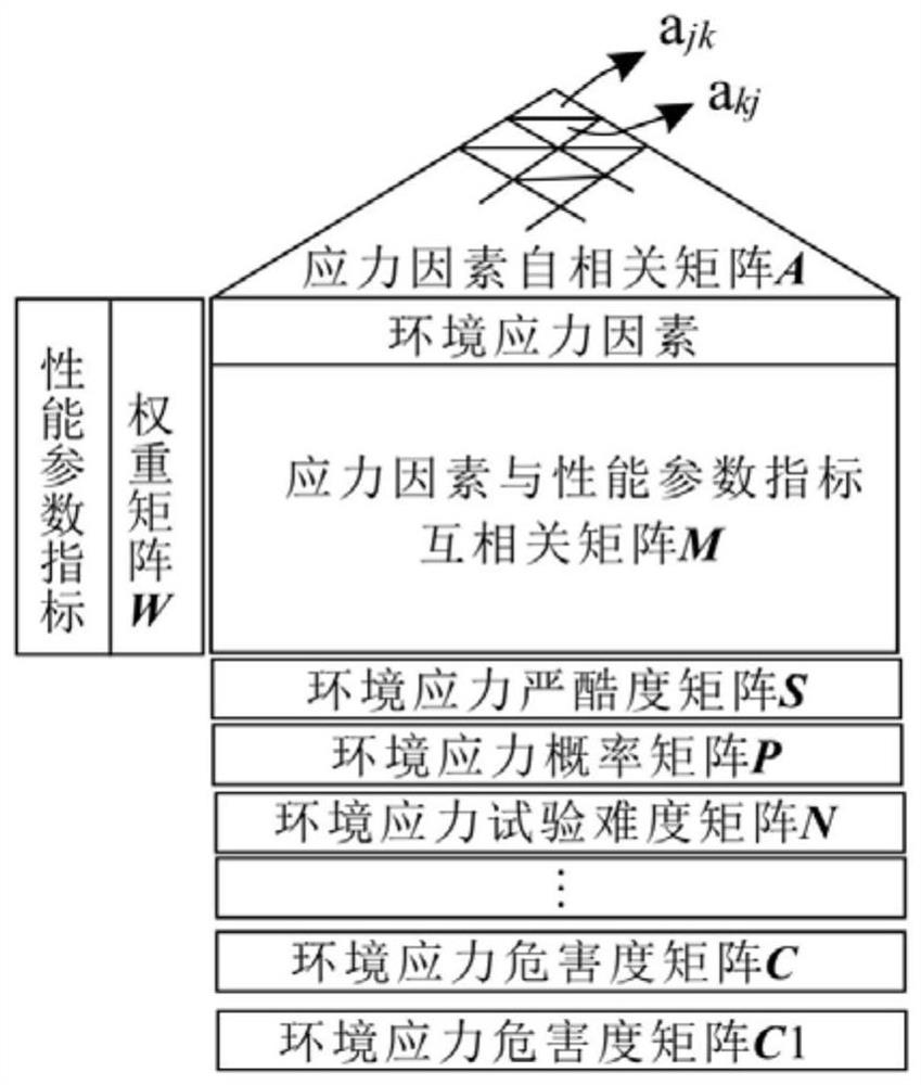 Battery performance reliability analysis method for pure electric vehicle based on environmental action