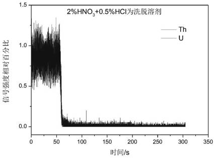 A detection method for measuring ultra-trace radioactive background of polymers