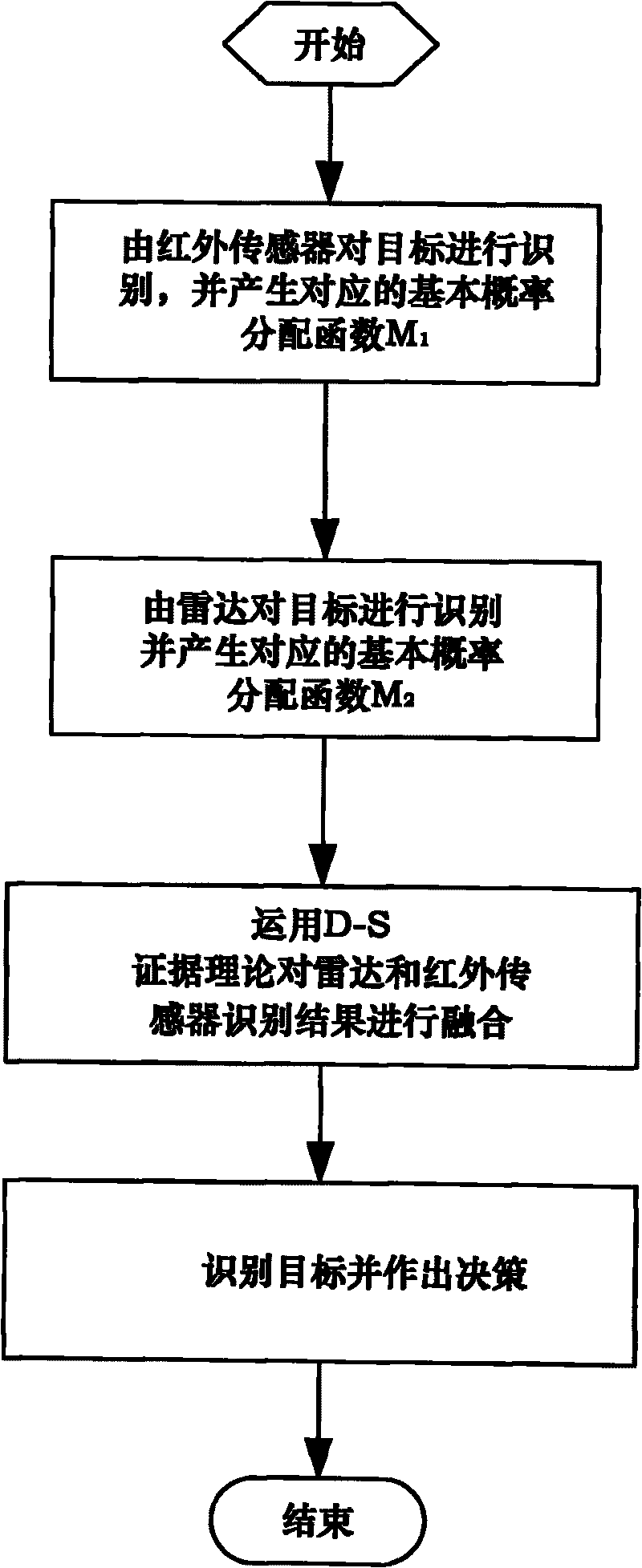 Target identification method based on data fusion of airborne radar and infrared imaging sensor